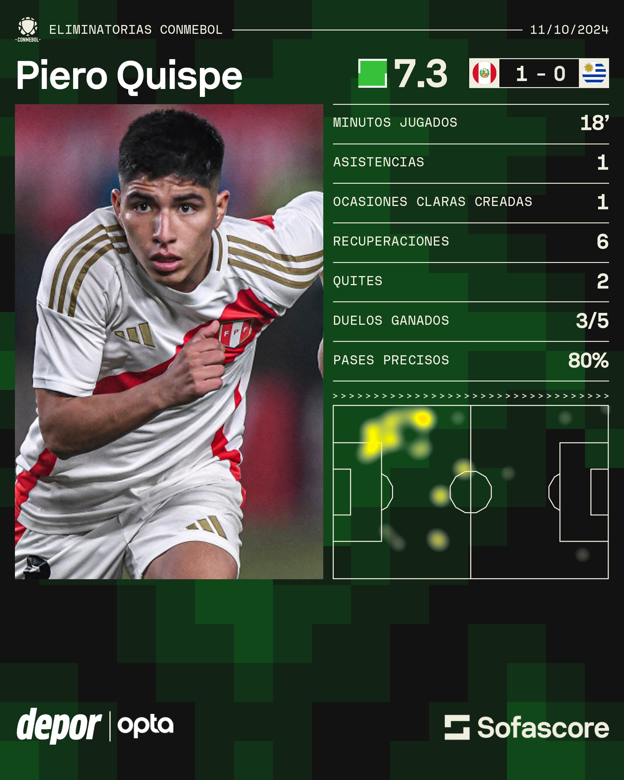 Los registros de Piero Quispe en el partido frente a Uruguay. (Foto: Sofascore)