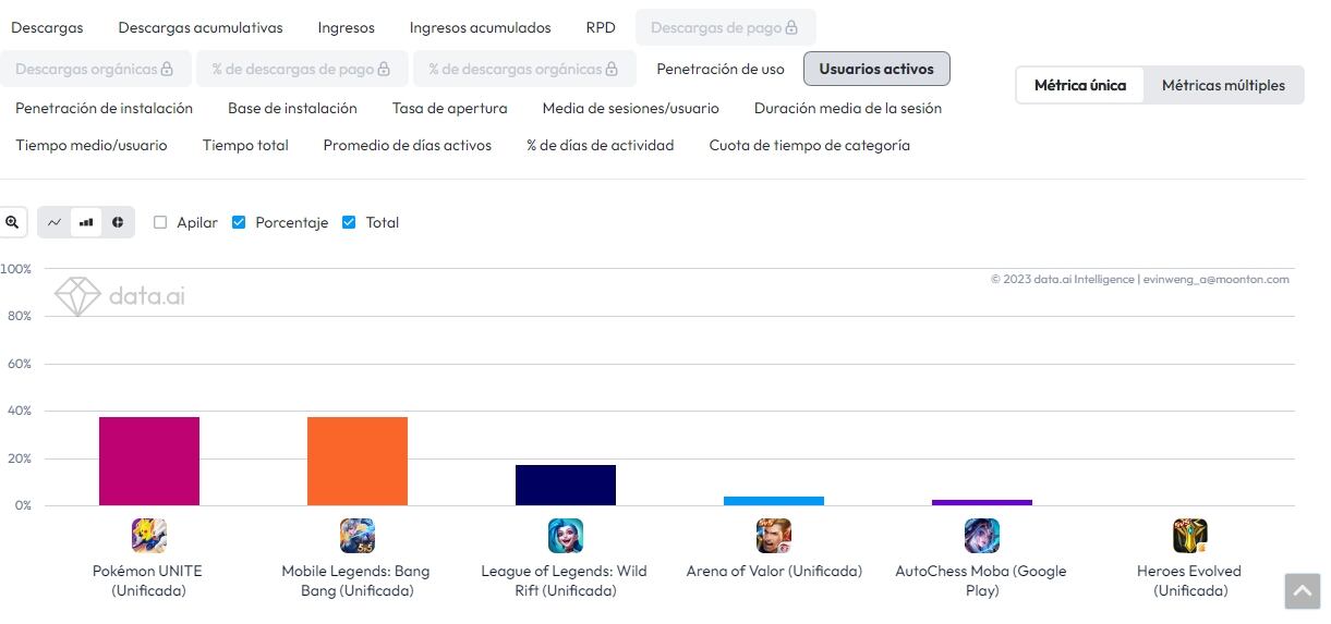 App Annie: Mobile Legends: Bang Bang ocupa el segundo lugar de usuarios activos en la categoría de juegos MOBA durante el último trimestre del 2022