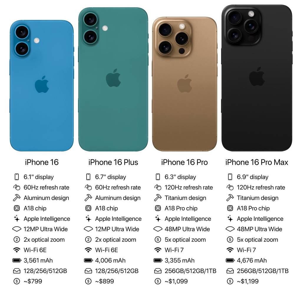 Estas serían las principales características del iPhone 16 en sus diseños estándar, Plus, Pro y Pro Max ha confirmarse el 9 de septiembre en el Apple Event. (Foto: Apple)