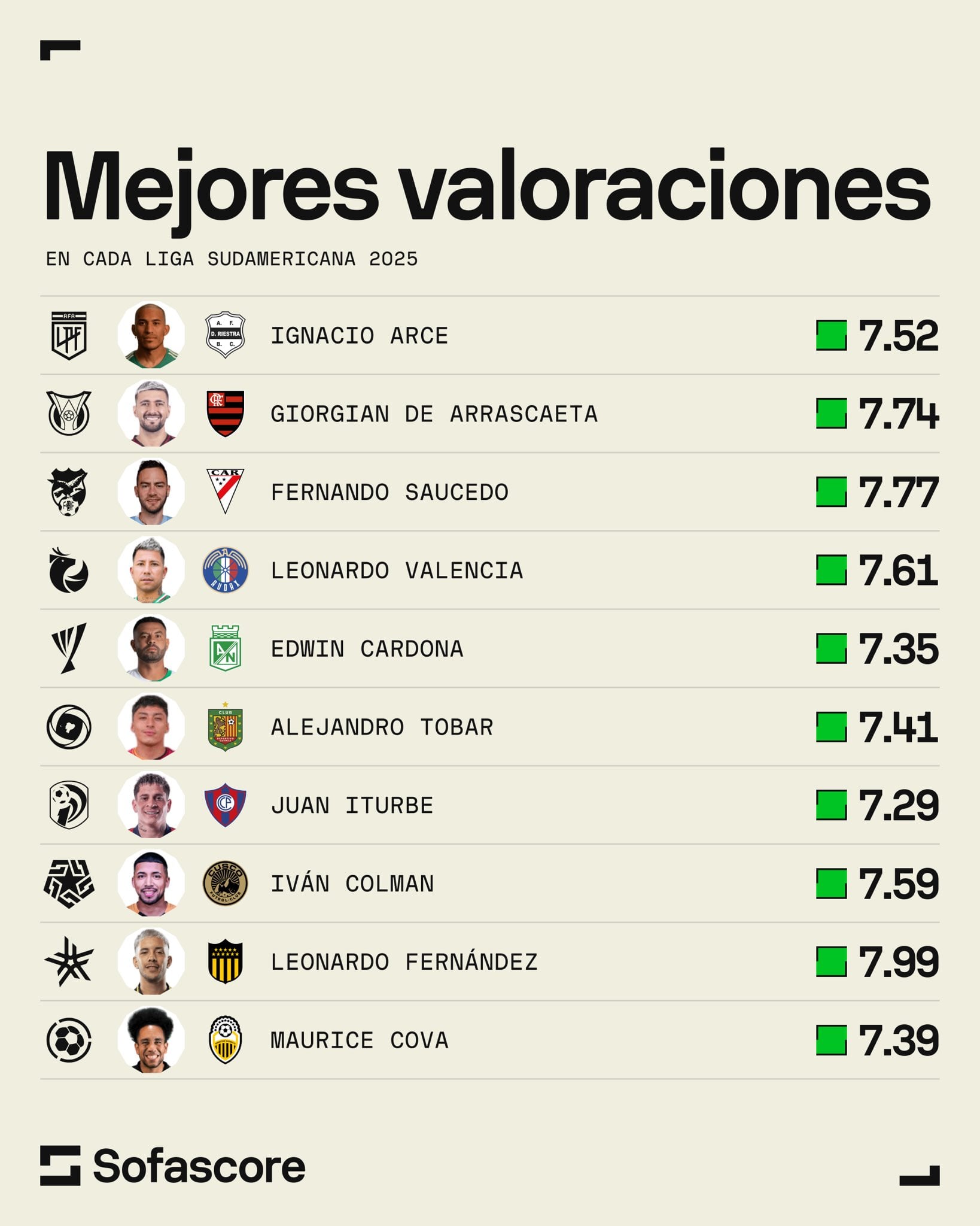 Sofascore destacó a los jugadores mejor valorados de cada liga sudamericana.