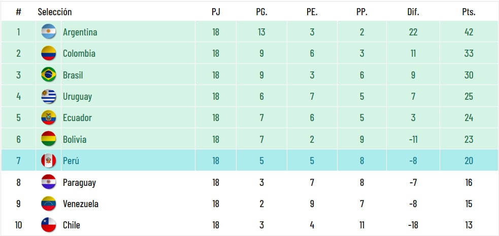 Tabla de posiciones tras la fecha 18 de las Eliminatorias rumbo al Mundial 2026. (Foto: Captura)