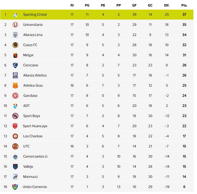 Los resultados que necesita Sporting Cristal para quedarse con el Torneo Clausura 2024. (Foto: Calculadora Depor)