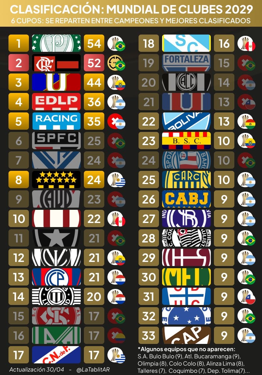 Ranking Conmebol tras última jornada de Copa Libertadores y Copa Sudamericana. (Foto: @LaTablitaAR)