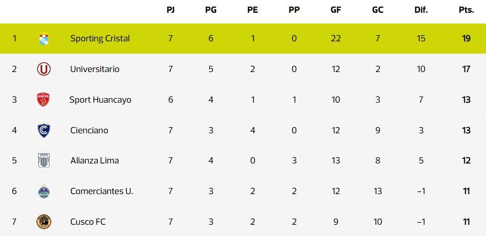 A falta de conocer el resultado del partido de Sport Huancayo, así va la tabla de posiciones. (Imagen: Depor)