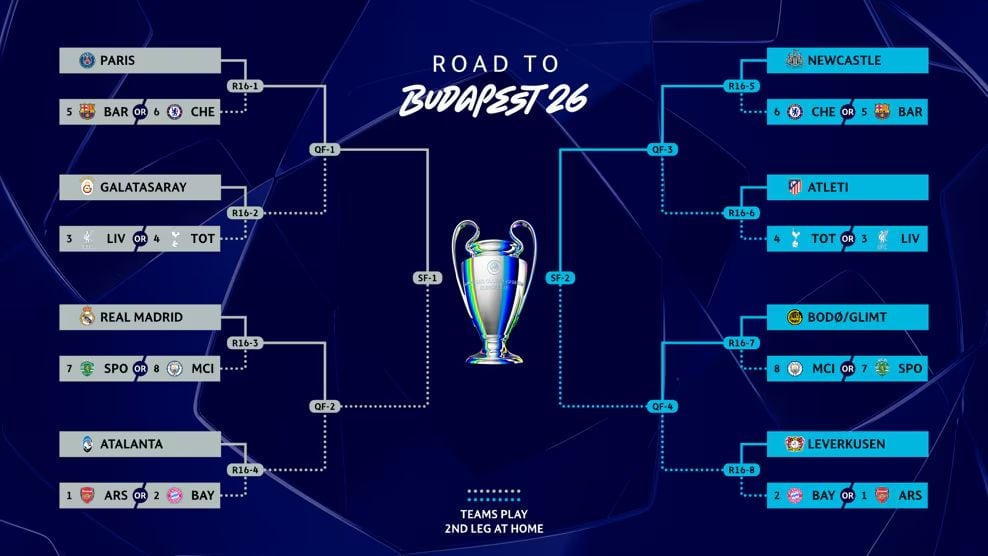 Emparejamientos hasta el final de la Champions League. (Foto: UEFA)