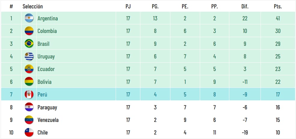 Tabla de posiciones tras la fecha 17 de las Eliminatorias rumbo al Mundial 2026. (Foto: Captura)