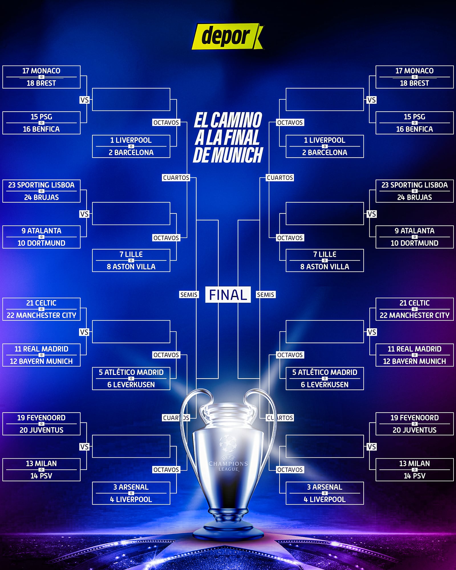 Posibles cruces en las siguientes rondas de la Champions League. (Imagen: Depor)