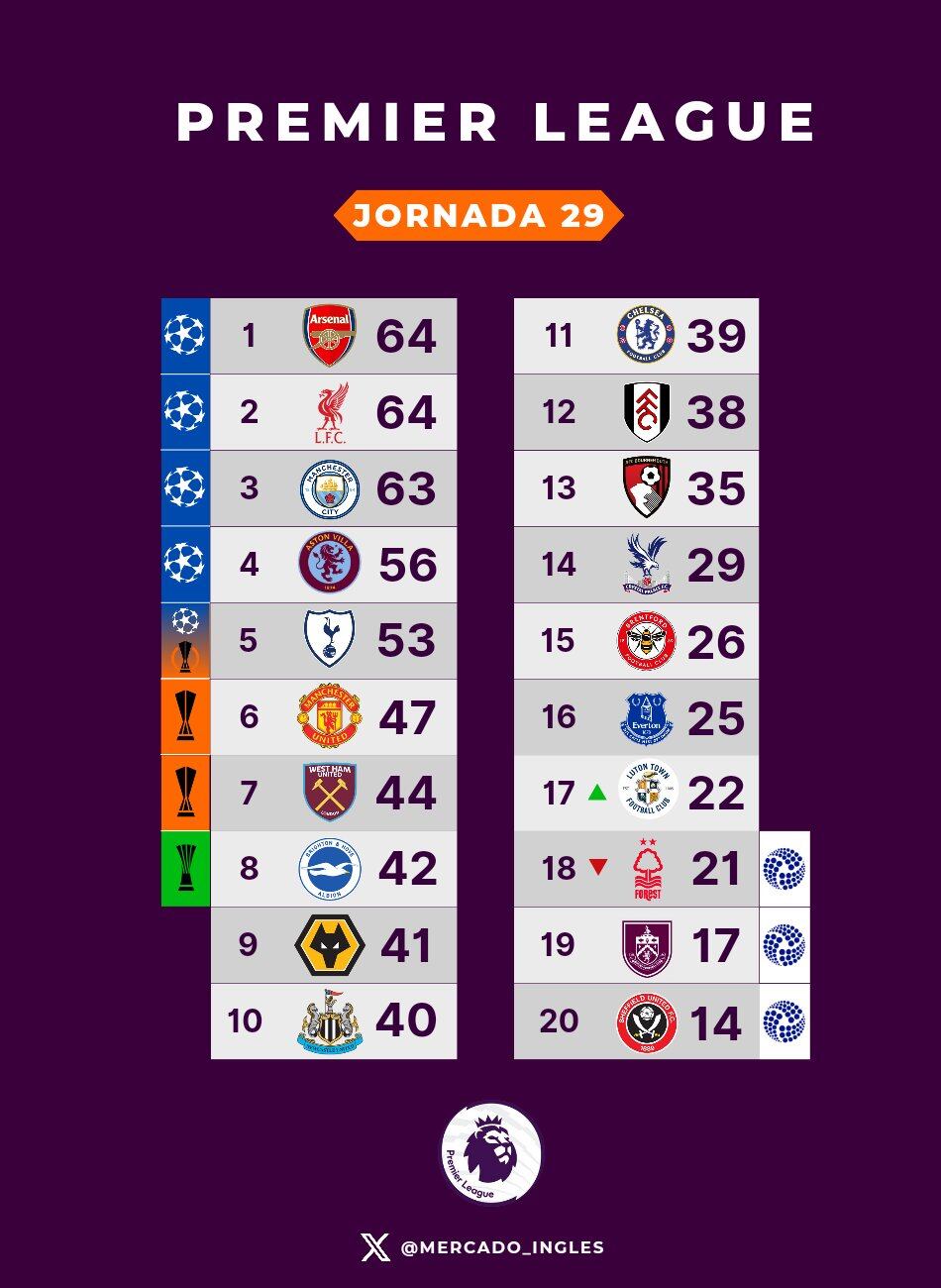 Así quedaría la tabla con la resta de puntos al Forest. (Foto: Mercado_Ingles)