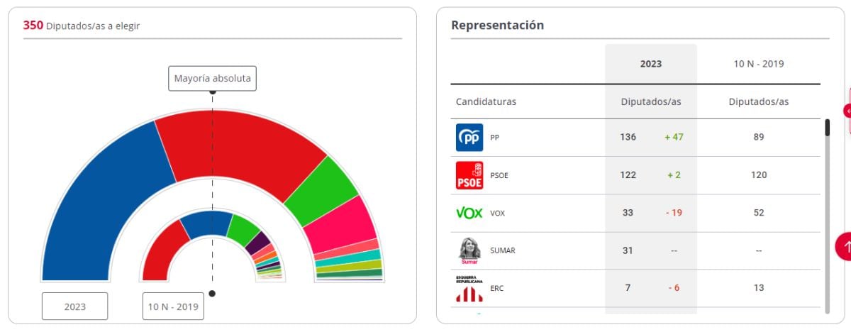 Así va quedando conformado el Congreso de Diputados y Senadores en las Elecciones generales de España 2023 (Foto: Gobierno de España)