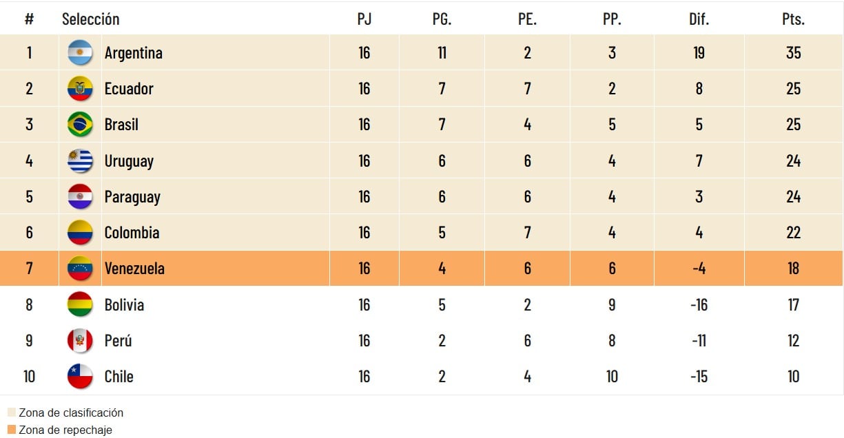 Tabla de posiciones de las Eliminatorias 2026. (Imagen: Calculadora Depor)