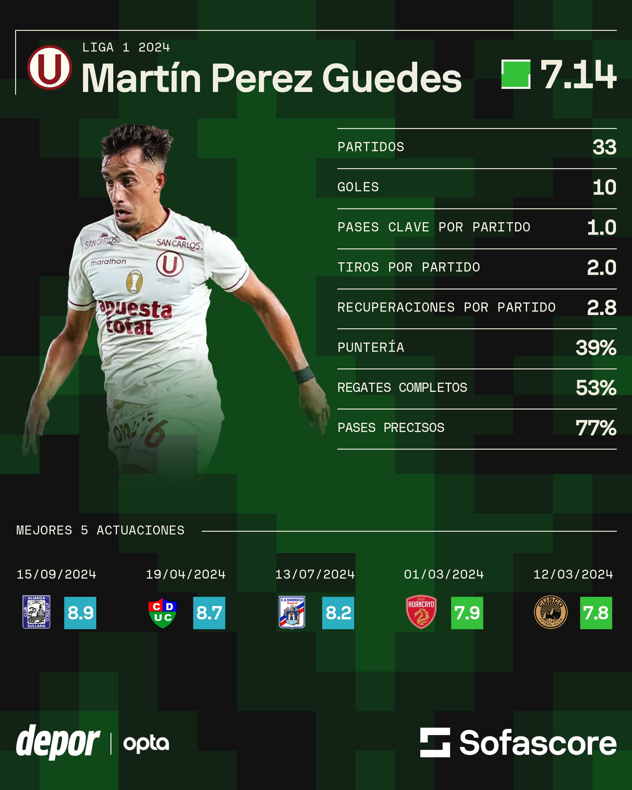 Los registros de Martín Martín Pérez Guedez con Universitario de Deportes en el 2024. (Foto: Sofascores/Depor).