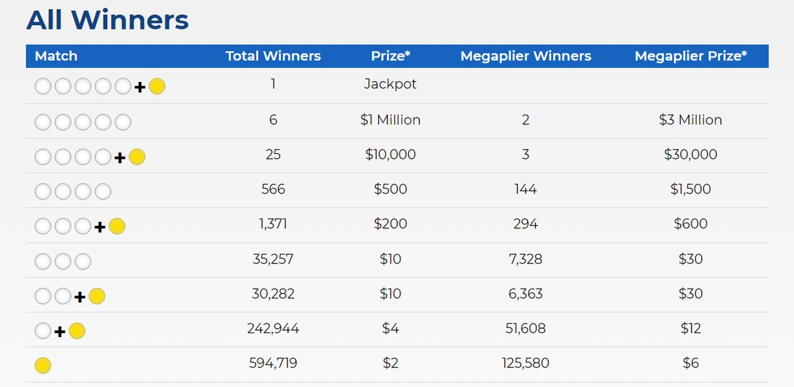 Los números ganadores del 6 de octubre de Mega Millions (Foto: Mega Millions)