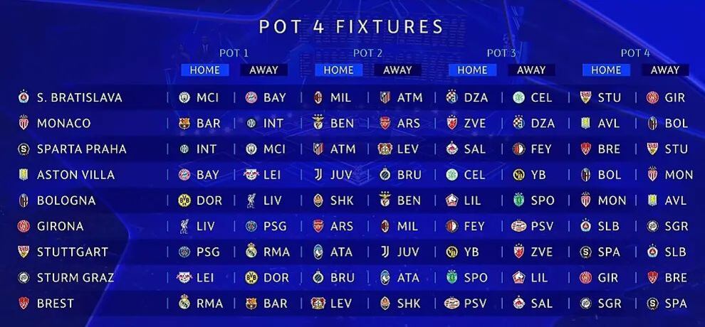 Así quedó el Bombo 4. (Foto: UEFA Champions League)