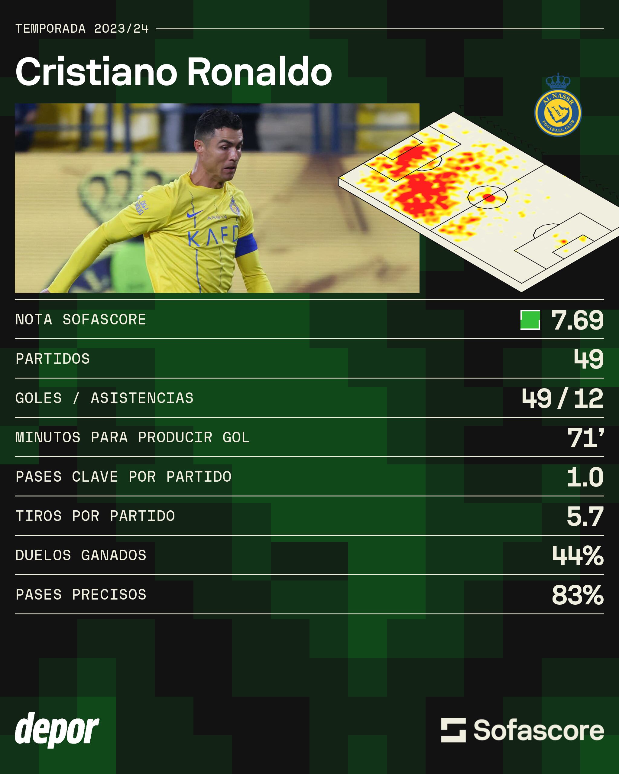 Los números de Cristiano Ronaldo en la pasada temporada. (Foto: Sofascore)