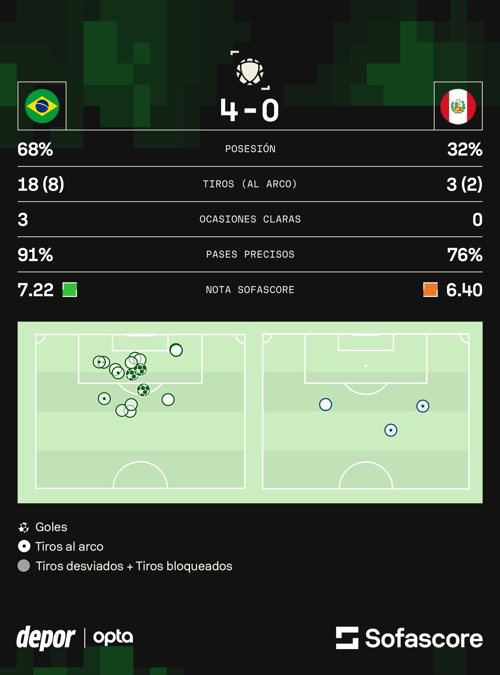 Los 'stats' finales del partido entre Perú vs. Brasil por Eliminatorias al Mundial 2026. (Foto: Sofascore)