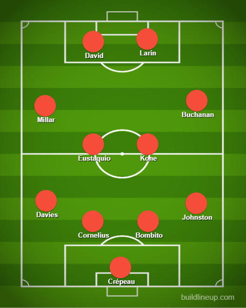 Posible 11 de Canadá para enfrentar a Perú por la Copa América.