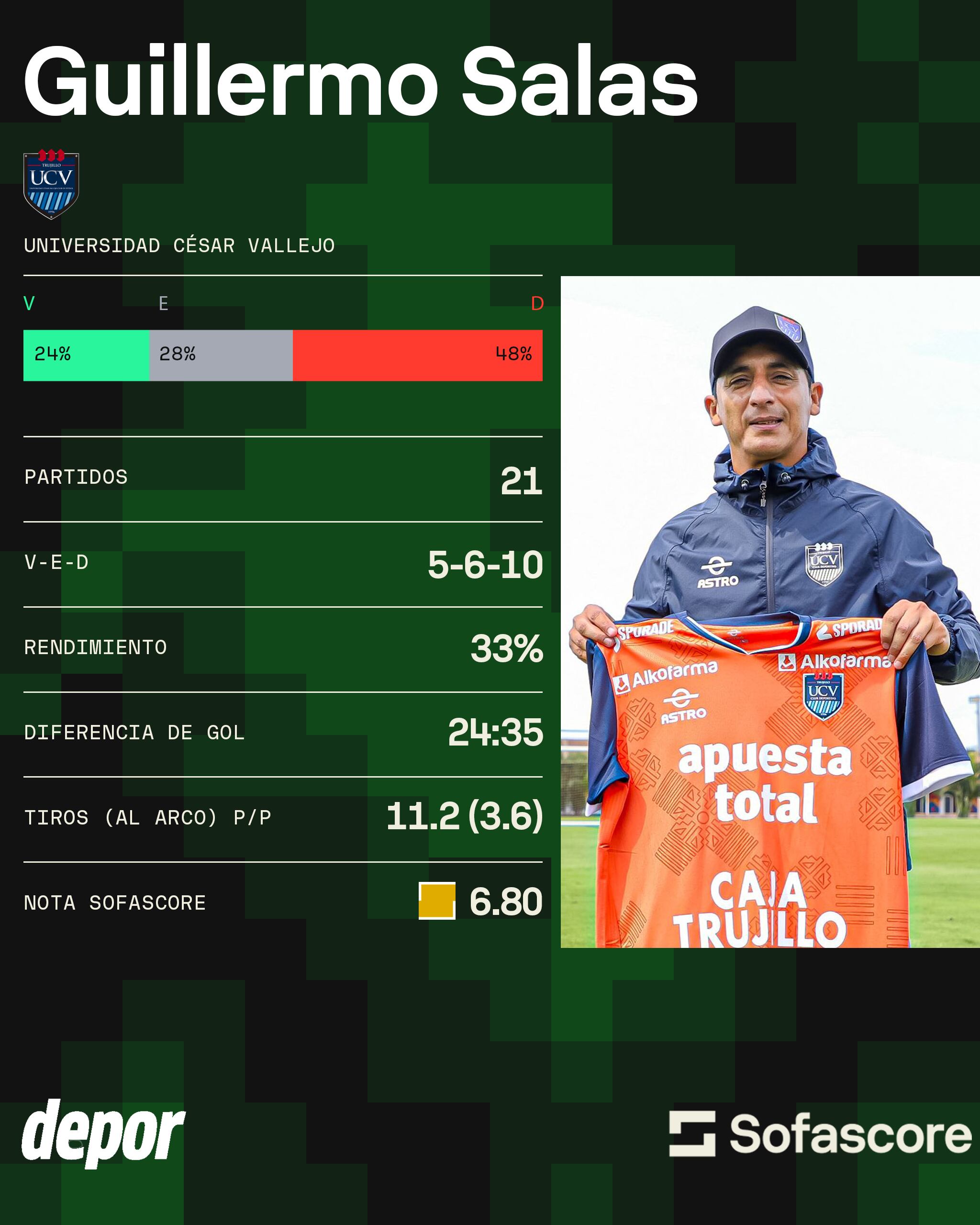 Los números finales de Guillermo Salas como entrenador de la Universidad César Vallejo. (Sofascore)