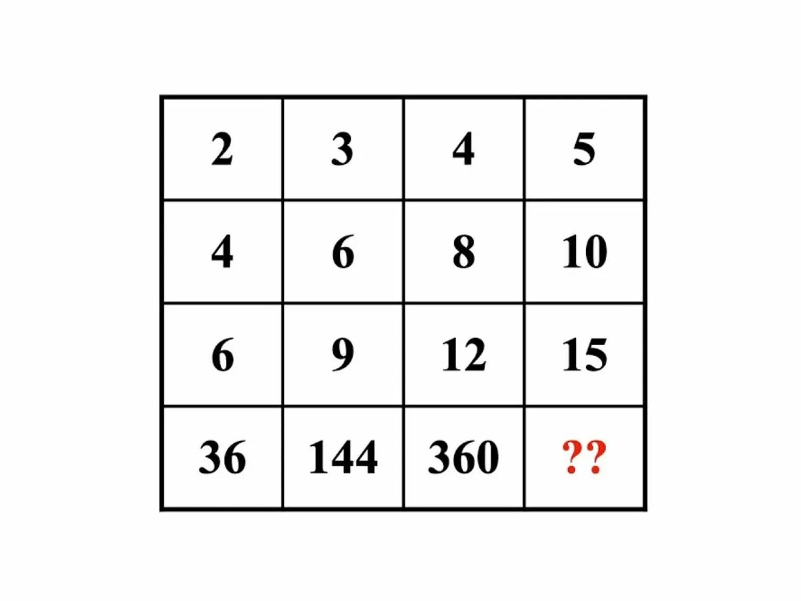 Observa atentamente la cuadrícula y analiza los números que faltan. Para completar el desafío, deberás utilizar tu razonamiento lógico y tus habilidades matemáticas para encontrar la ubicación correcta de cada número. ¿Podrás resolver el rompecabezas antes de que se acabe el tiempo?