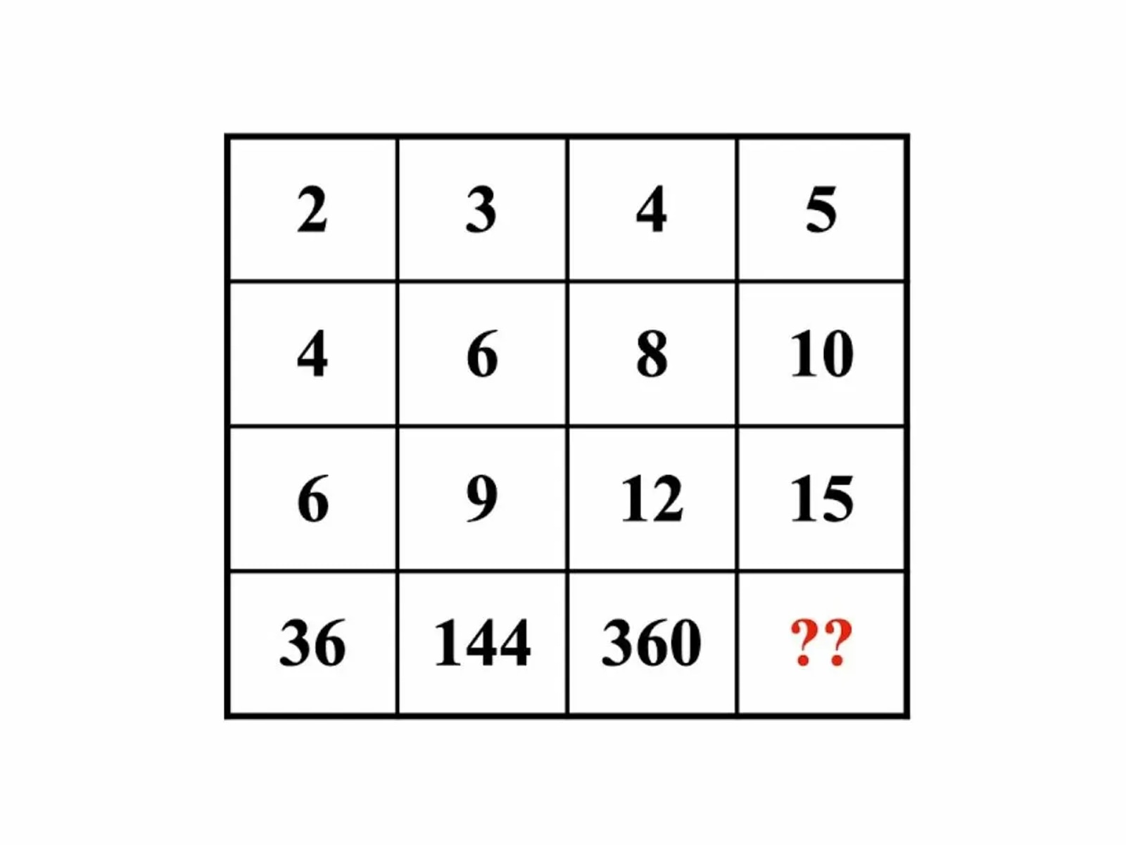 Observa atentamente la cuadrícula y analiza los números que faltan. Para completar el desafío, deberás utilizar tu razonamiento lógico y tus habilidades matemáticas para encontrar la ubicación correcta de cada número. ¿Podrás resolver el rompecabezas antes de que se acabe el tiempo?