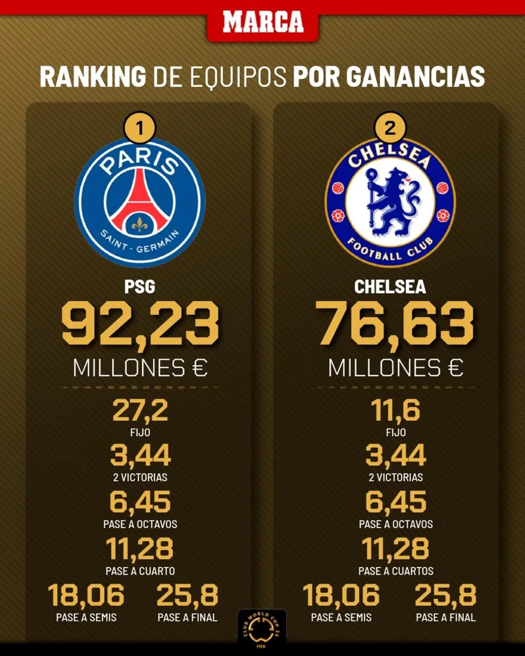 El monto obtenido por Chelsea y PSG, previo a la final. (Foto: Marca)