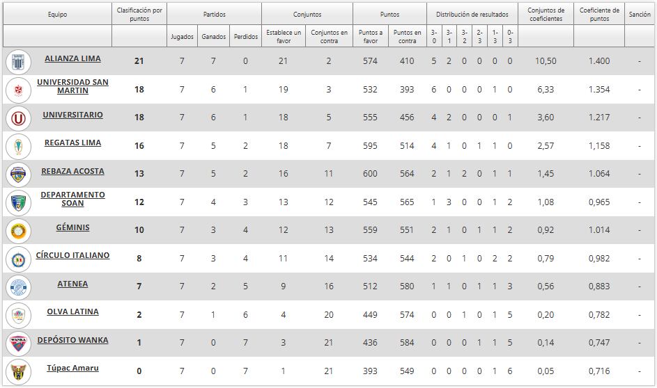 Tabla de posiciones de la Liga Peruana de Voley. (Captura FPV)