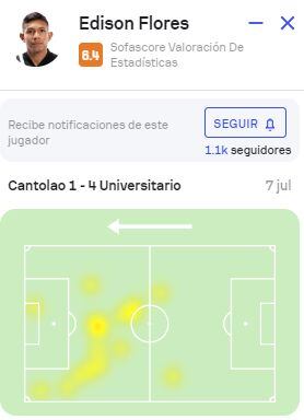 Mapa de calor de Edison Flores ante Cantolao. (Sofascore)