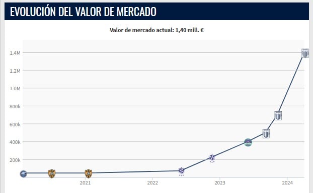 La evolución del valor de Erick Noriega en los últimos meses. (Imagen: Transfermark)
