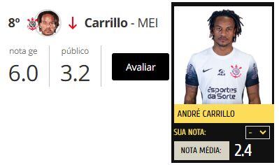 Los puntajes de los hinchas de Corinthians para André Carrillo.