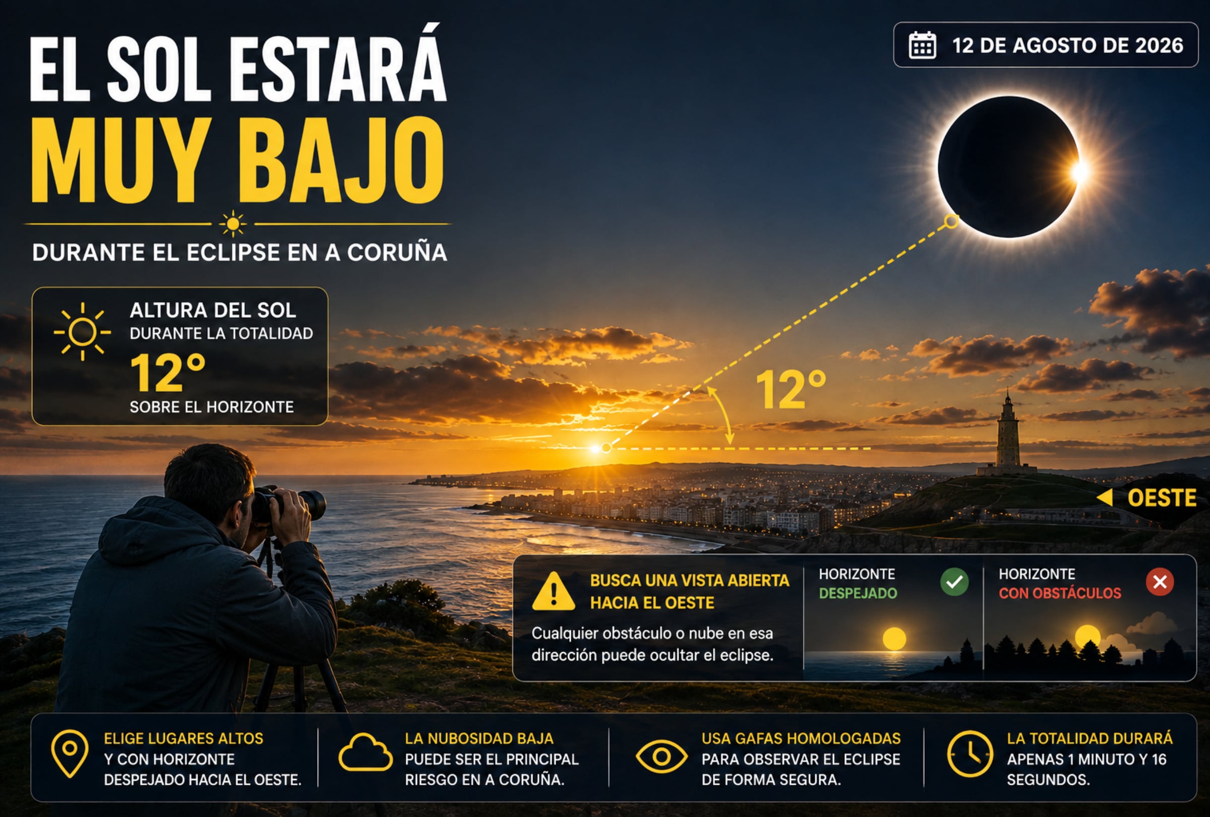 A CORUÑA, GALICIA (ESPAÑA), 12/06/2026.- El Sol se situará a solo 12° sobre el horizonte durante la totalidad del eclipse en A Coruña. Por eso, elegir un punto con una vista despejada hacia el oeste será determinante para evitar que edificios, árboles o nubes bajas oculten el fenómeno. FOTO DE NOÉ YACTAYO