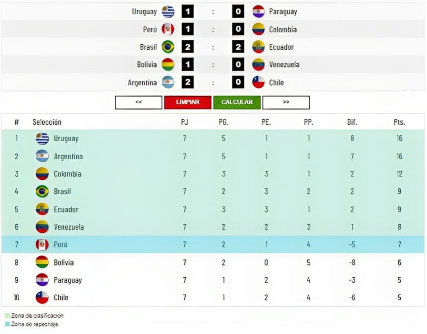 Esta sería la tabla de posiciones tras la fecha 7 con los resultados que necesita Perú. (Imagen: Depor)