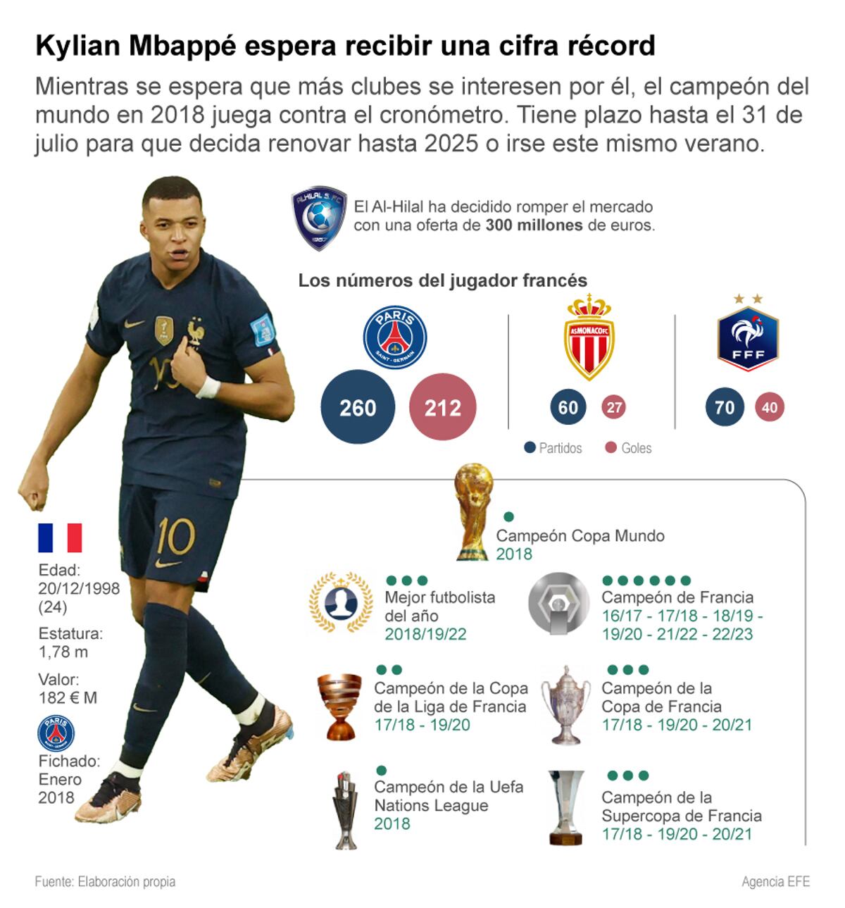 Mbappé, el protagonista del 'culebrón' de verano. (Infografía: EFE)