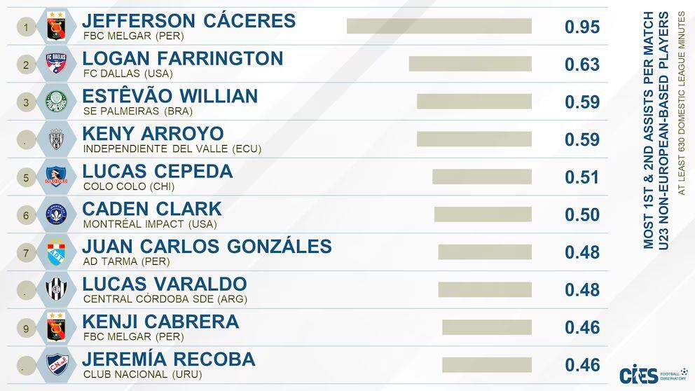 Los tres peruanos que figuran en ranking CIES.