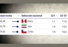 Selección peruana lidera ranking mundial de equipos más longevos