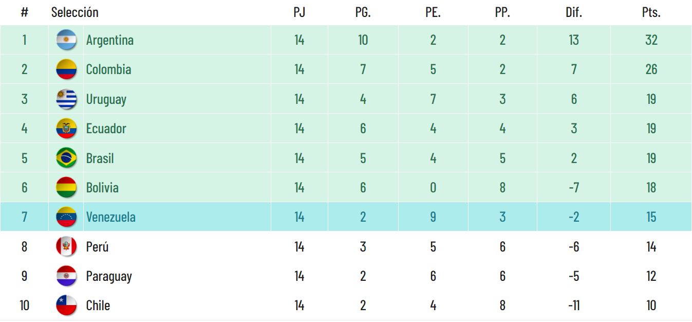 Tabla de posiciones tras la fecha 14 de las Eliminatorias Mundial 2026. (Foto: Captura)