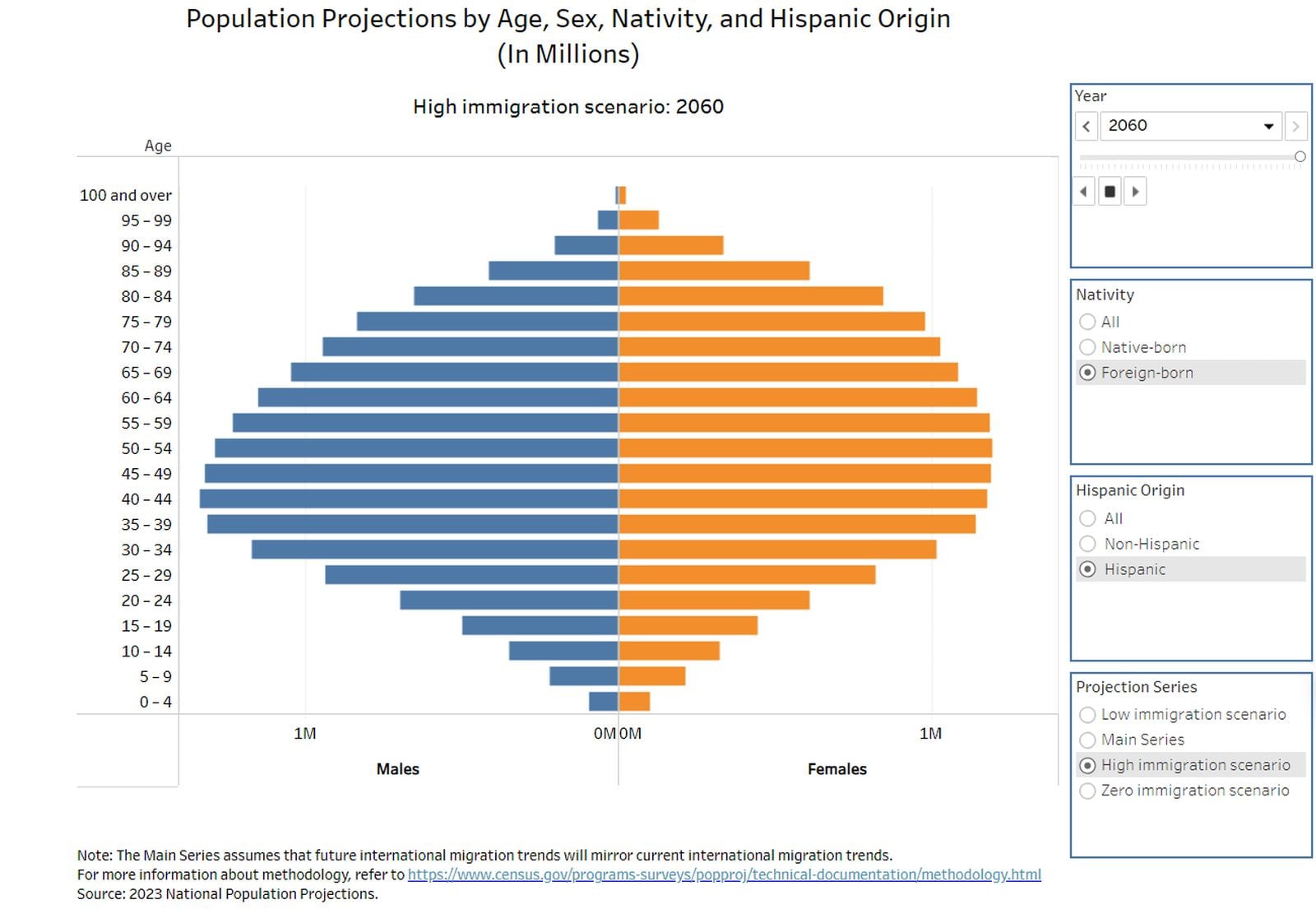 Migración hispana en EEUU para el 2026 (Foto: Oficina de Censo)