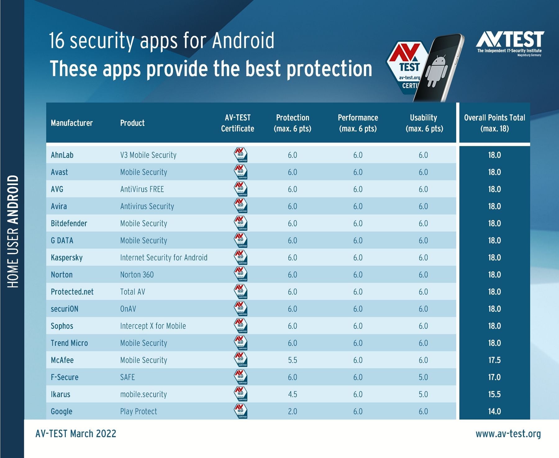 Ranking de aplicaciones de seguridad para Android