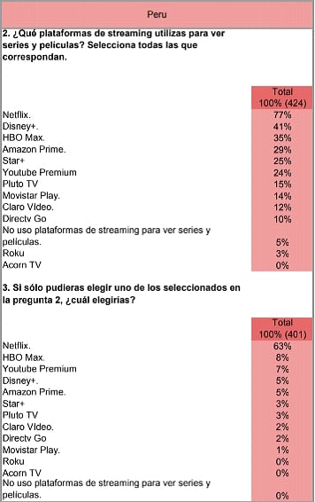 Ranking de plataformas en Perú