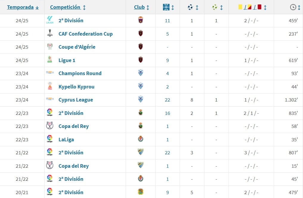 El recorrido de Gassama en los últimos cinco años. (Foto: Transfermarkt)