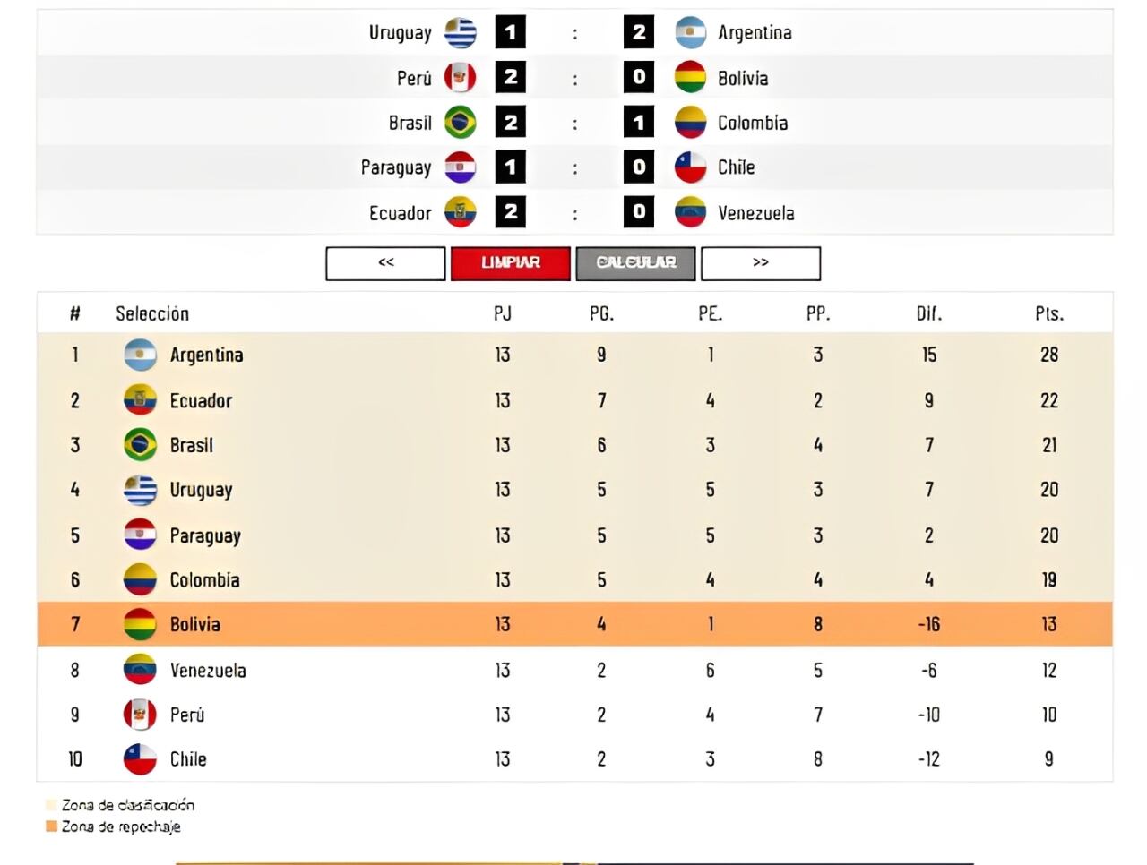 Los resultados que necesita Perú en la fecha 13 de las Eliminatorias 2026. (Imagen: Depor)