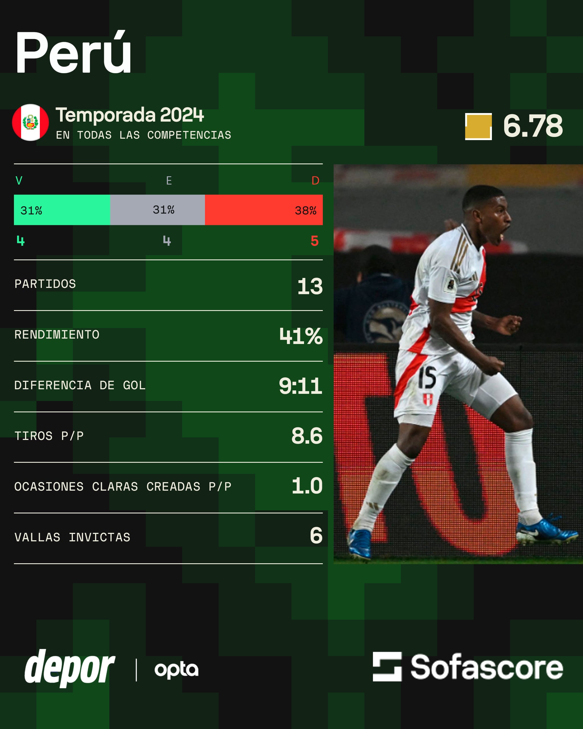 Los números de la Selección Peruana en 2024.