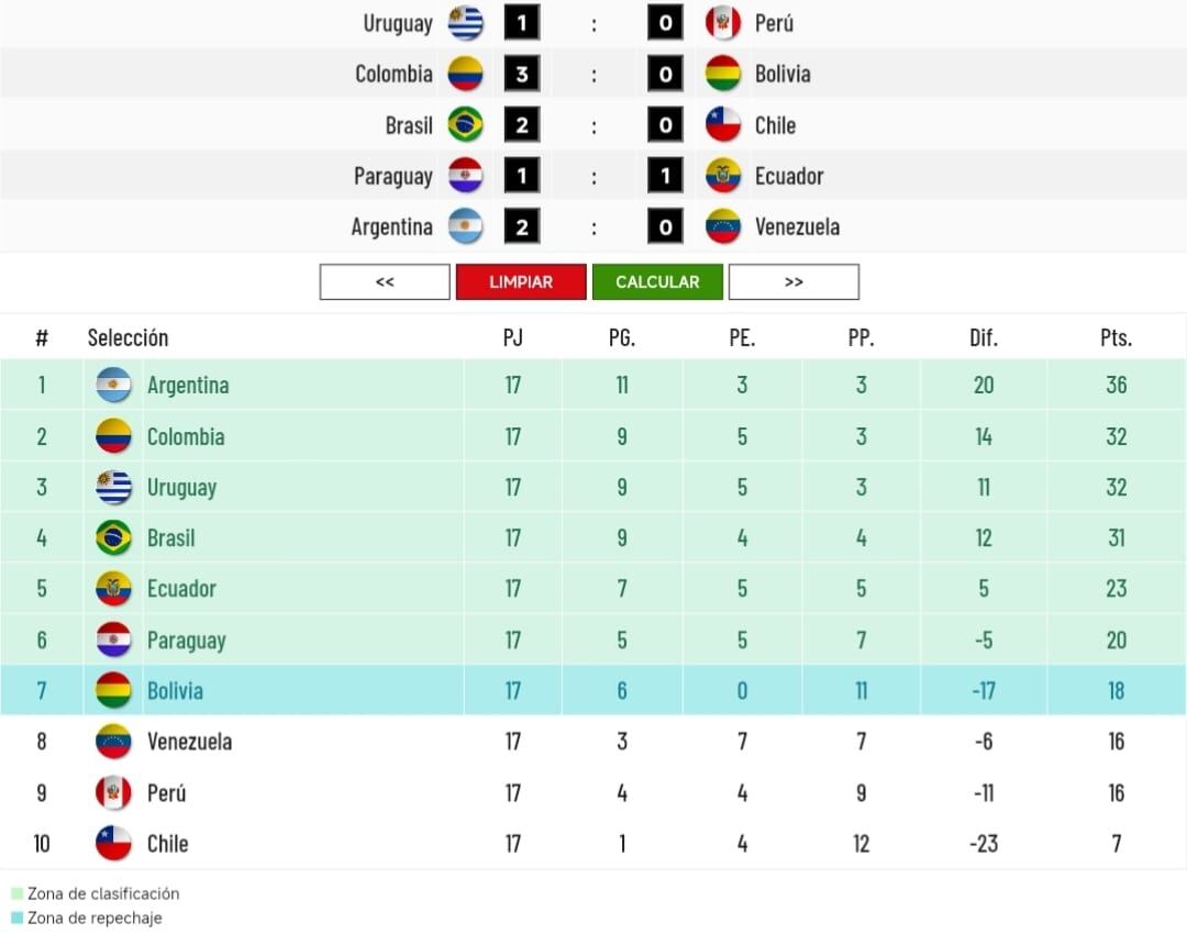 Los resultados que necesita Perú en la fecha 17 de las Eliminatorias 2026. (Imagen: Depor)