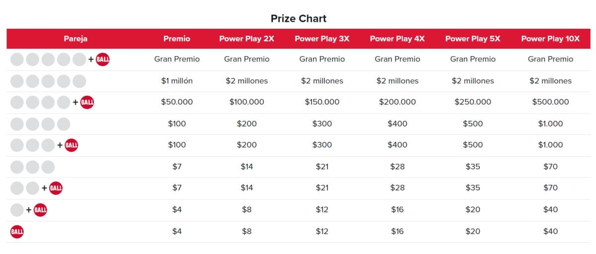 Los premios del Powerball según su nivel (Foto: Powerball)