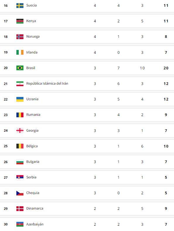 El medallero general de los Juegos Olímpicos Paris 2024.