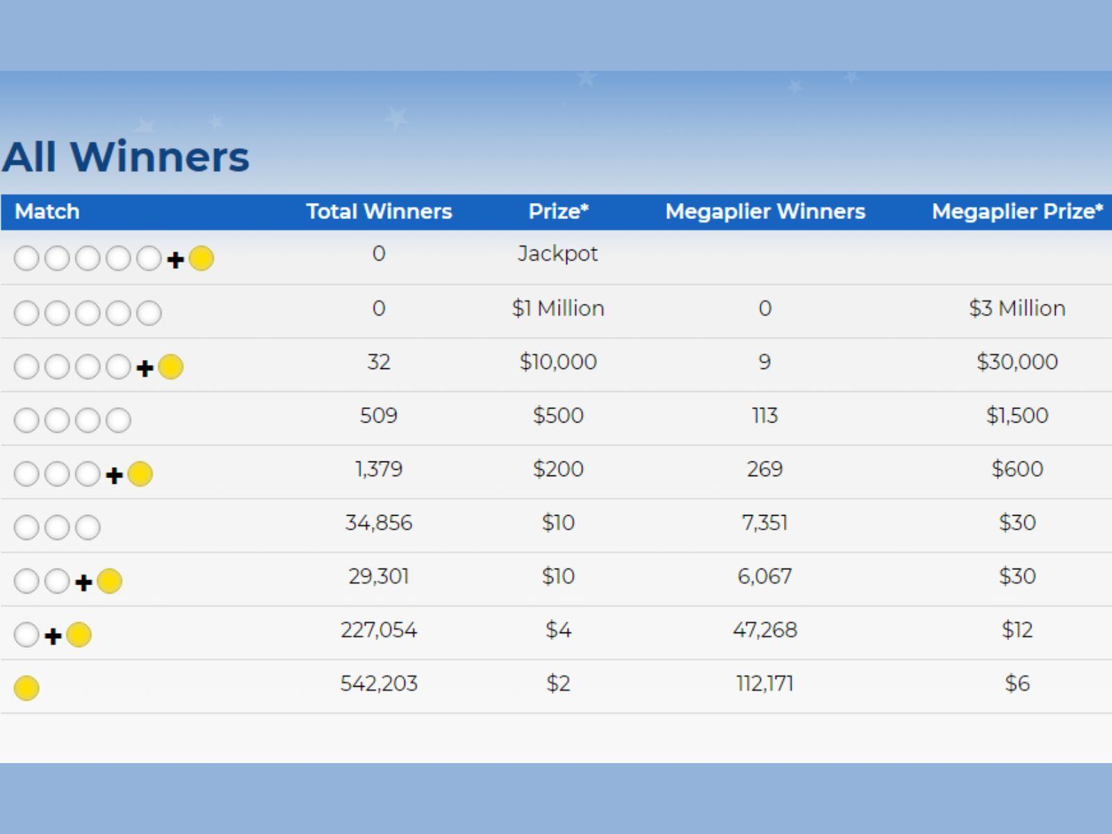 Los montos ganadores del sorteo del 3 de octubre del 2023 (Foto: Mega Millions)