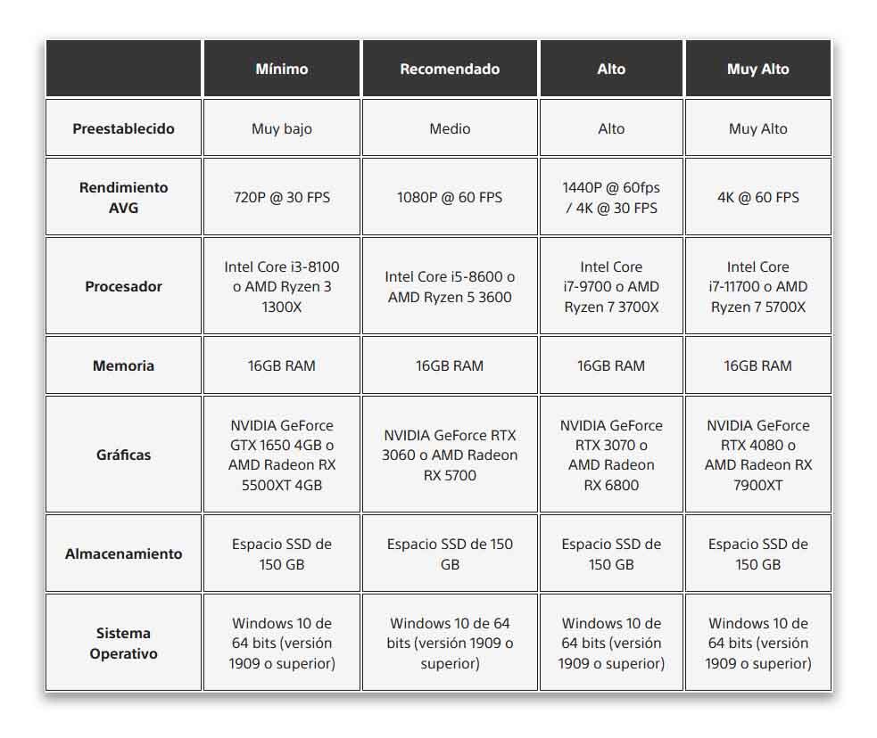 Estos son los requerimientos para poder disfrutar del título en PC.