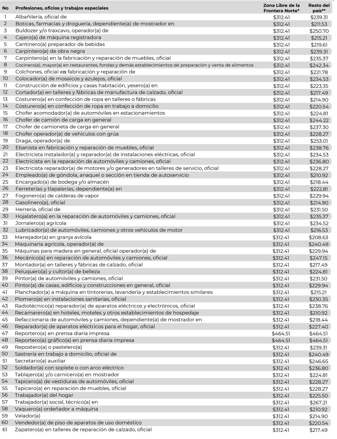 Salario Mínimo en México para el 2023. (Foto: gob.mx)