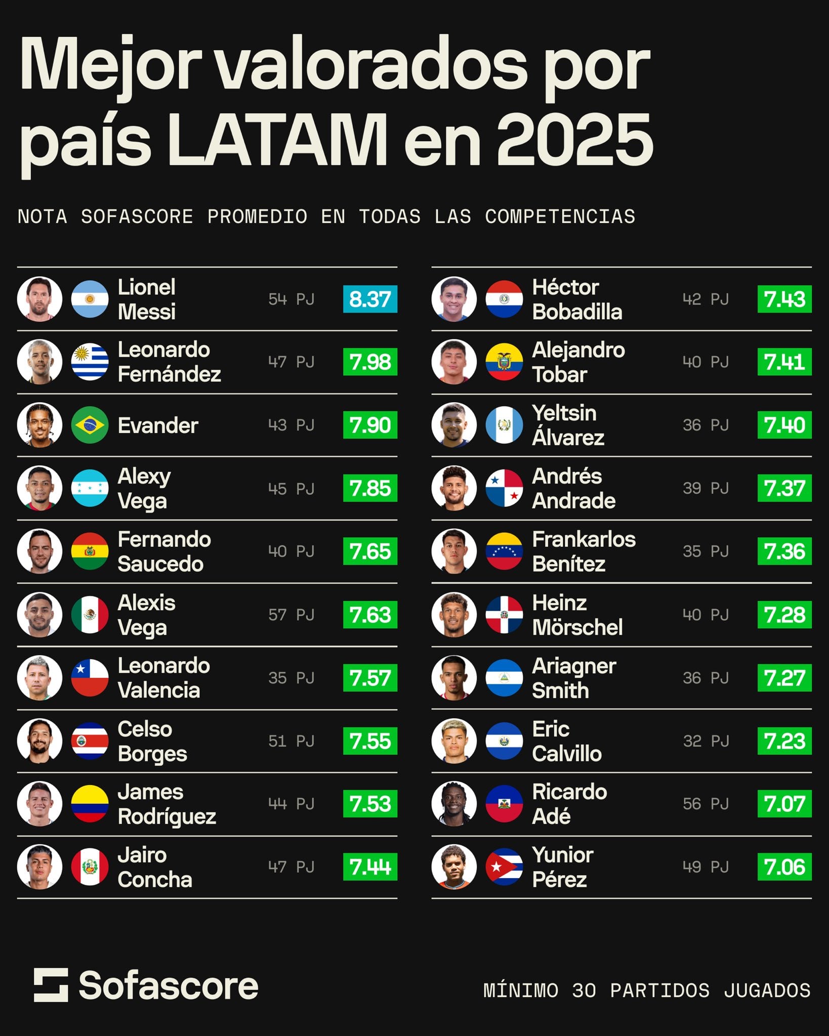 Sofascore le dio un importante punta a Jairo Concha de 26 años y con cuatro títulos nacionales.