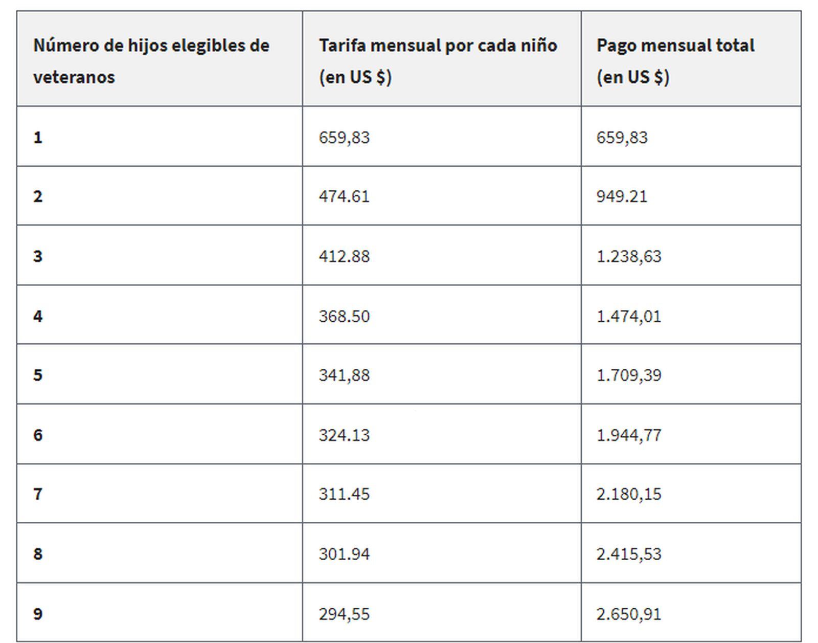 Pensión para hijos de veteranos en EEUU, cuando el militar fallecido no tenía cónyuge sobreviente (Foto: VA)