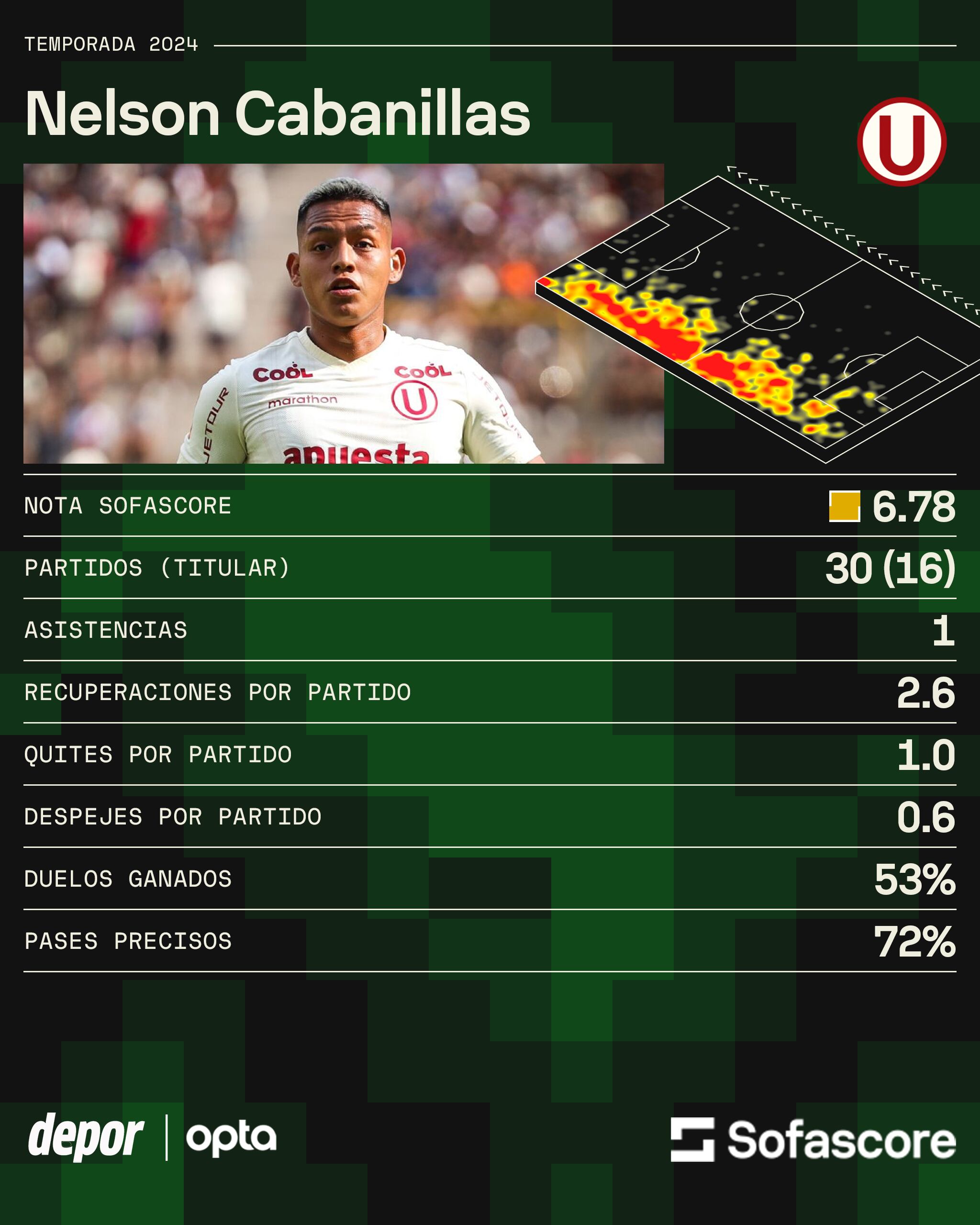 Los números de Nelson Cabanillas en Universitario de Deportes en 2024. (Sofascore)