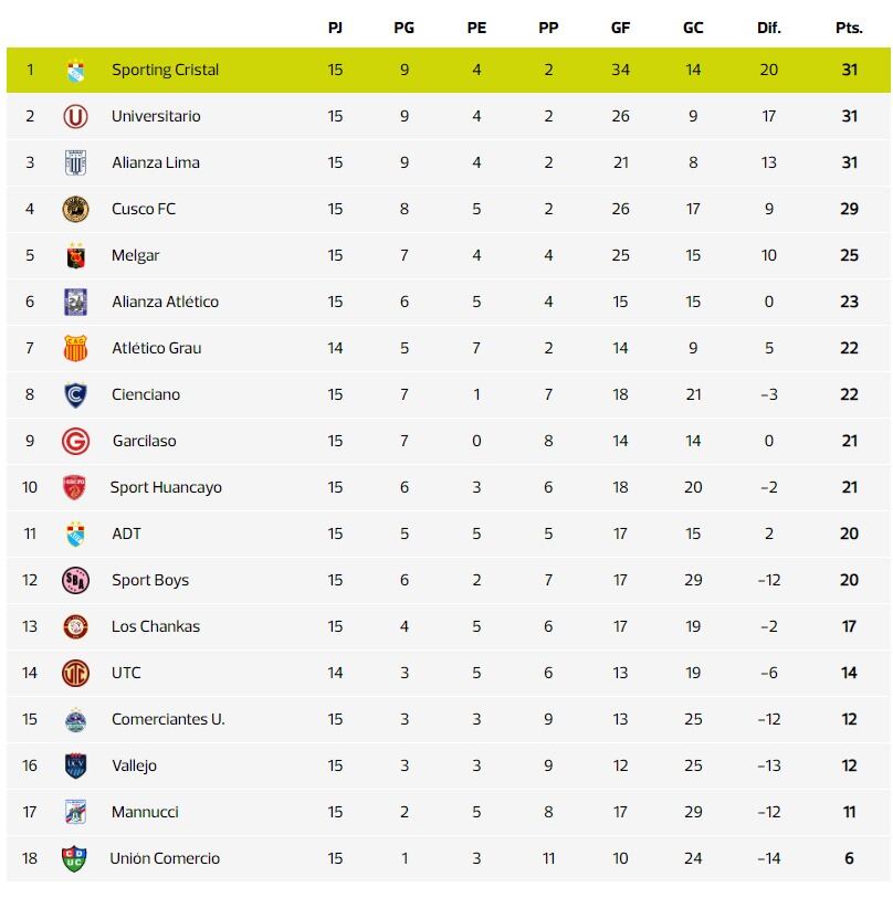 Los resultados que necesita Sporting Cristal para quedarse con el Torneo Clausura 2024. (Foto: Calculadora Depor)